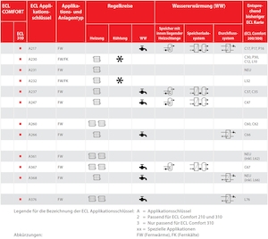 Bild von Danfoss ECL Applikationsschlüssel A231/A331, Art.Nr. :087H3805